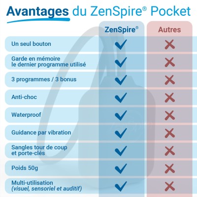 ZenSpire Pocket : coach nomade de respiration et cohérence cardiaque